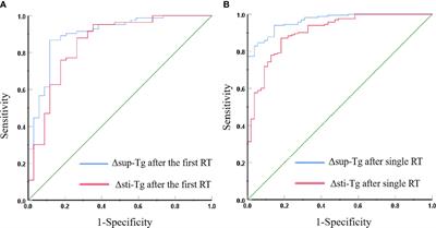 Predictive Value of Thyroglobulin Changes for the Curative Effect of Radioiodine Therapy in Patients With Metastatic Differentiated Thyroid Carcinoma